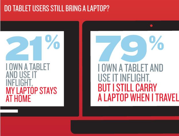 Post-PC era? Hardly... most travellers carry both laptop and iPad