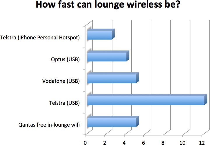 Speed test: Qantas lounge Wi-Fi vs 3G mobile broadband