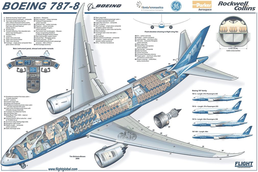 Inside the Boeing 787 Dreamliner: amazing cutaway diagram!