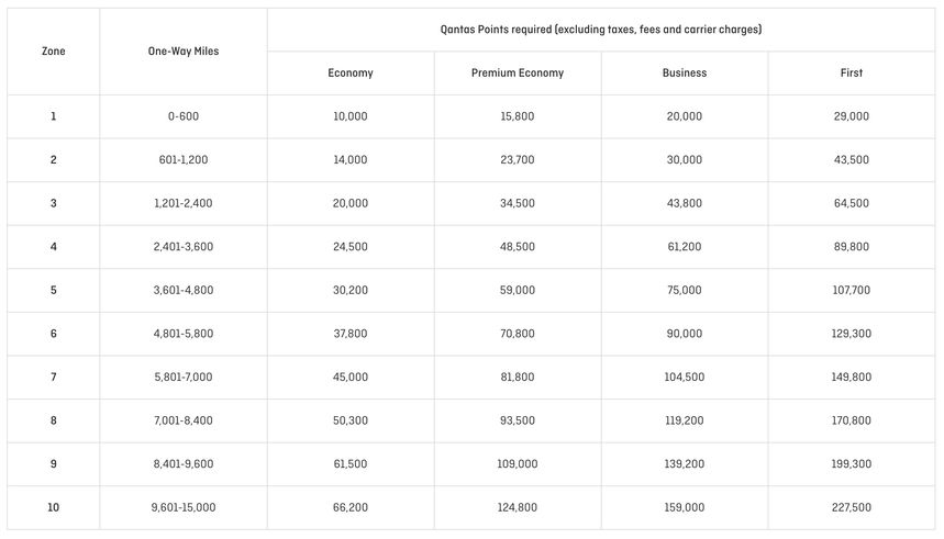 The Qantas Partner Classic Flight Reward table.