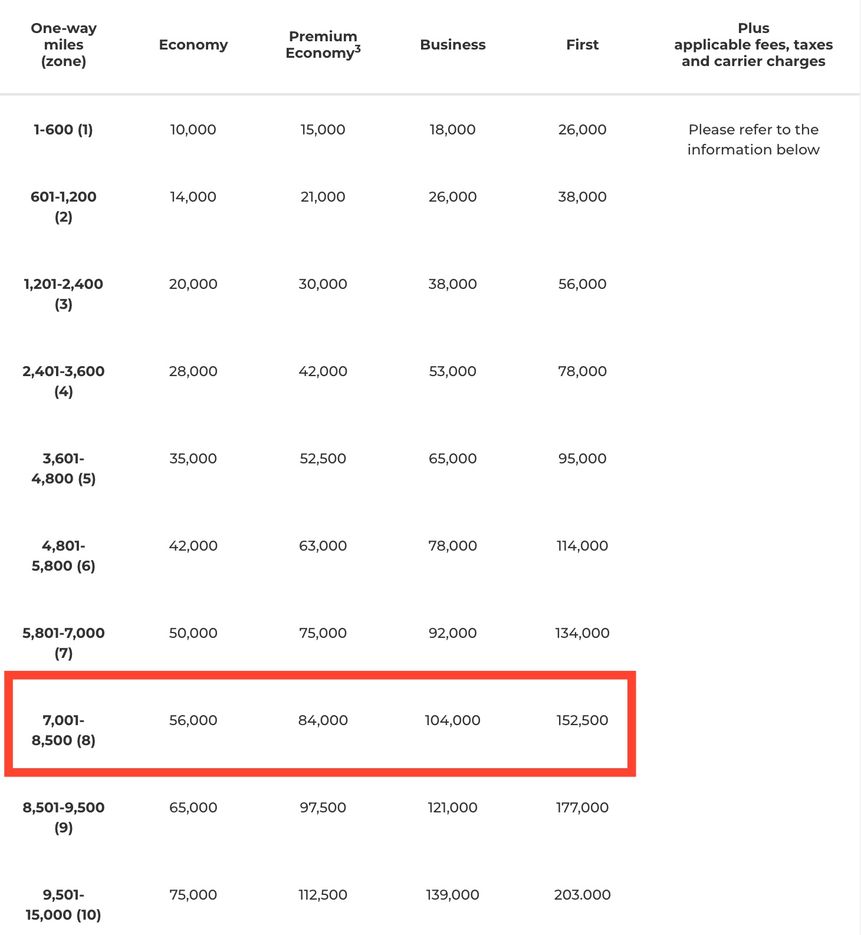 Virgin's partner table for Etihad Airways, Air Canada, Singapore Airlines, Qatar Airways, Hawaiian Airlines and South African Airways.