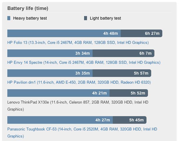 Australia's top five laptops based on battery life, according to CNET Australia. CNET Australia