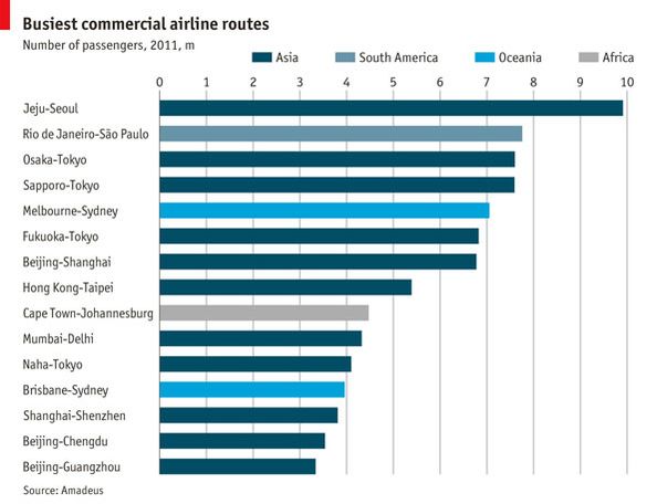 Sydney, Melbourne and Brisbane are among the world's busiest airline routes. Data by Amadeus, graphic by The Economist