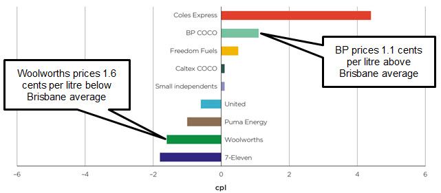 A snapshot of the spread of petrol pricing in Brisbane. ACCC