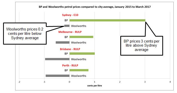 Average petrol prices in key Australian markets, January-March 2017. ACCC
