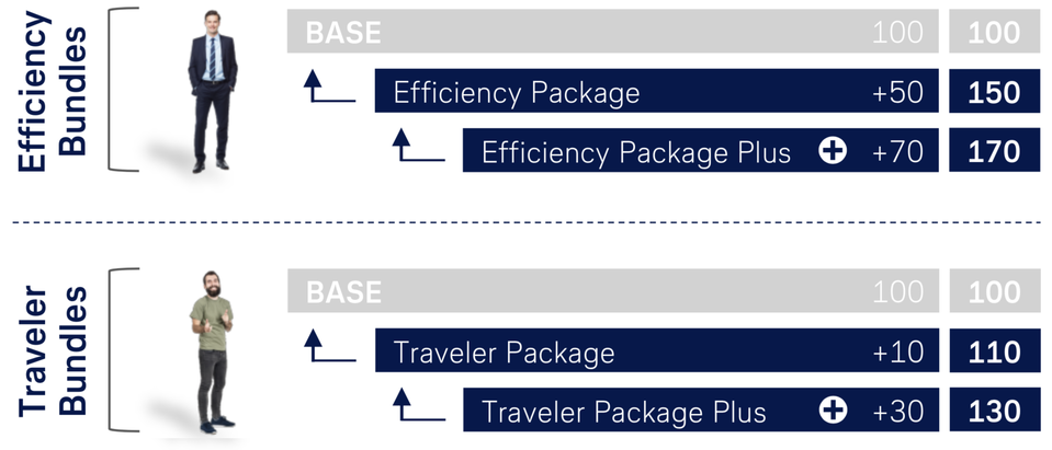Lufthansa's Efficiency and Traveller packages will customise the travel experience for each passenger.