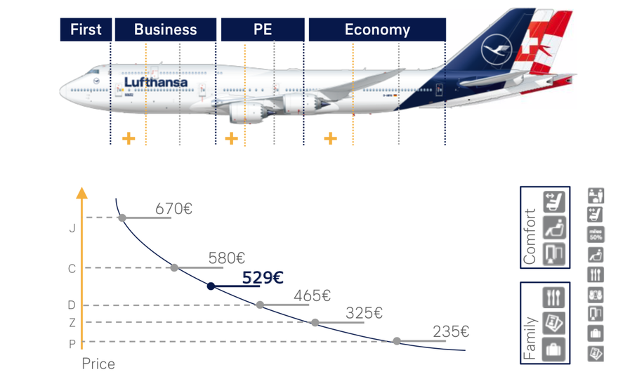 Lufthansa wants to simplify base ticket types but add a series of cost-extra 'plus' packages.