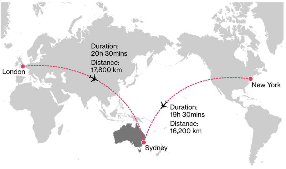 Qantas plans three 'research flights' for Project Sunrise: two from New York and one from London.