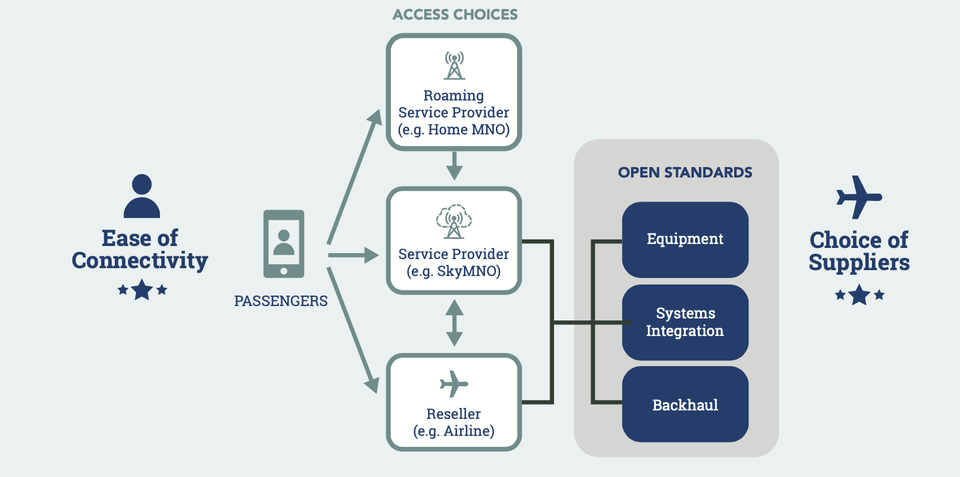The Seamless Air Alliance is developing a modular approach with standards-based interconnects which any airline, tech provider and telco can use.