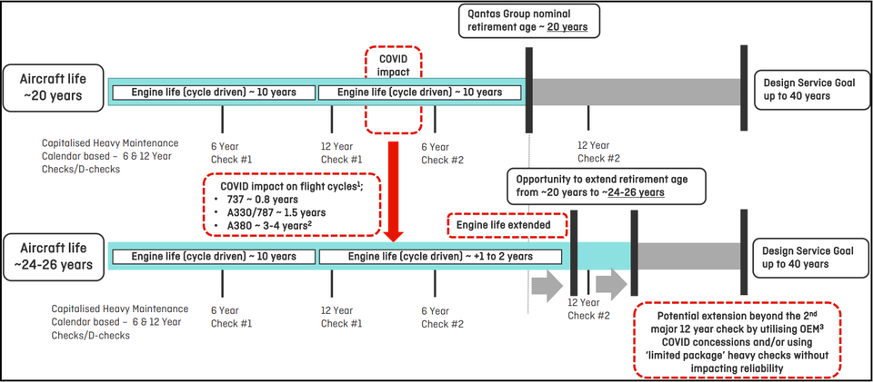 Qantas compares its traditional maintenance approach with its options amid COVID-19.