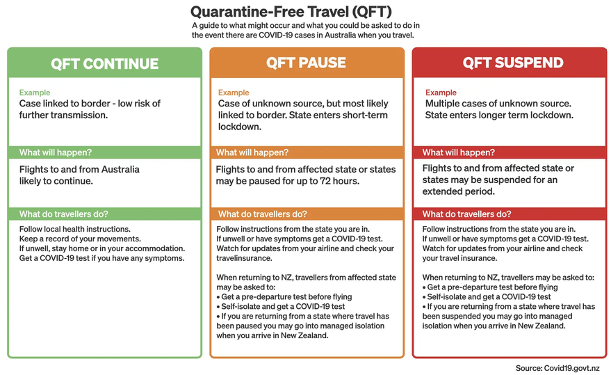 New Zealand's three scenarios for the impact of COVID-19 outbreaks on the trans-Tasman bubble.