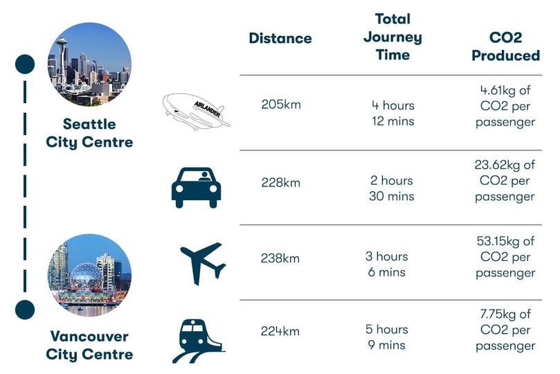 The Airlander isn't tied to airports, meaning it can shorten the total travel time compared to conventional airlines.