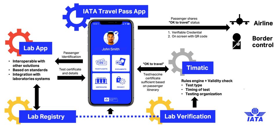 Behind the scenes of the IATA Travel Pass.
