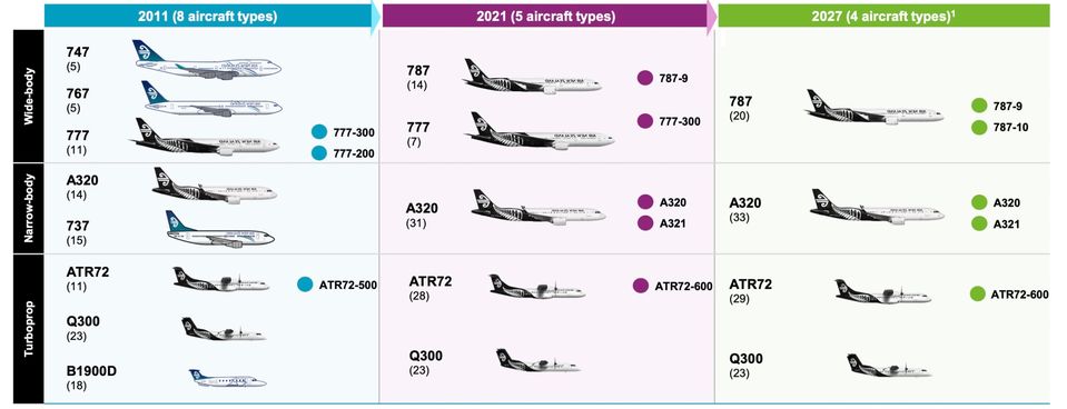 The past, present and near-future of Air New Zealand's fleet.