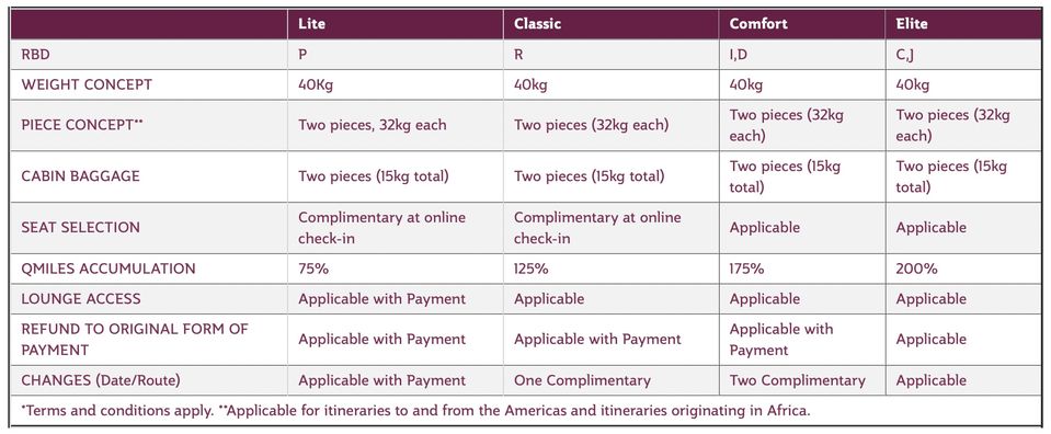 Qatar Airways' new four-tiered business class fare family.