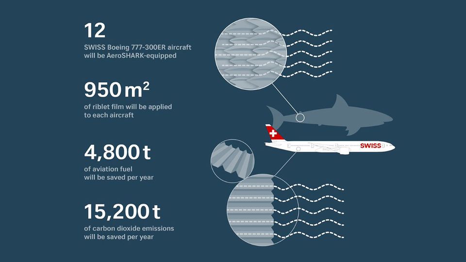 By the numbers: Swiss says its shark-inspired Boeing 777 will save fuel.