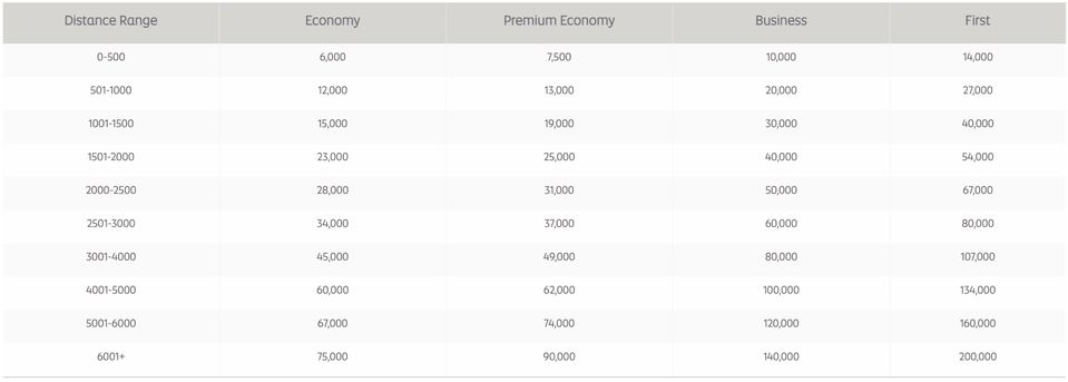 The new Etihad partner airline redemption chart, effective March 10.