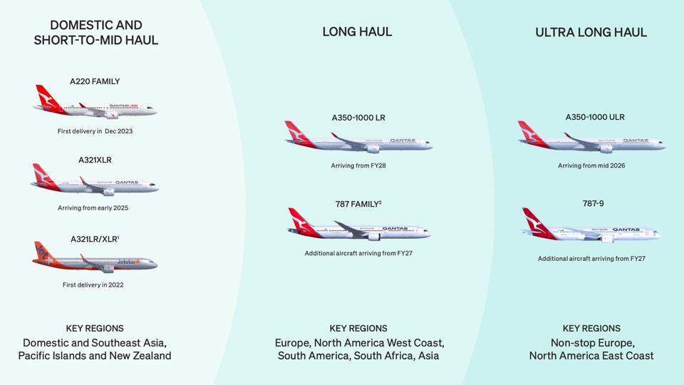The Boeing 787 is Qantas' long-range workhorse.