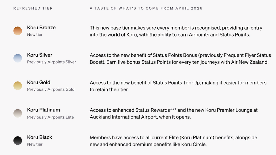 From Bronze to Black: the five new Koru status tiers.