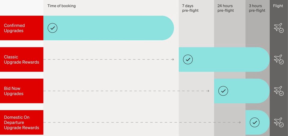 Confirmed Upgrades take priority over all other options.