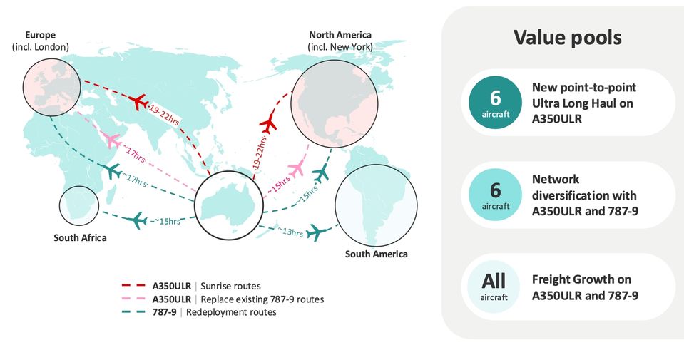 How Qantas has pivoted on Project Sunrise.
